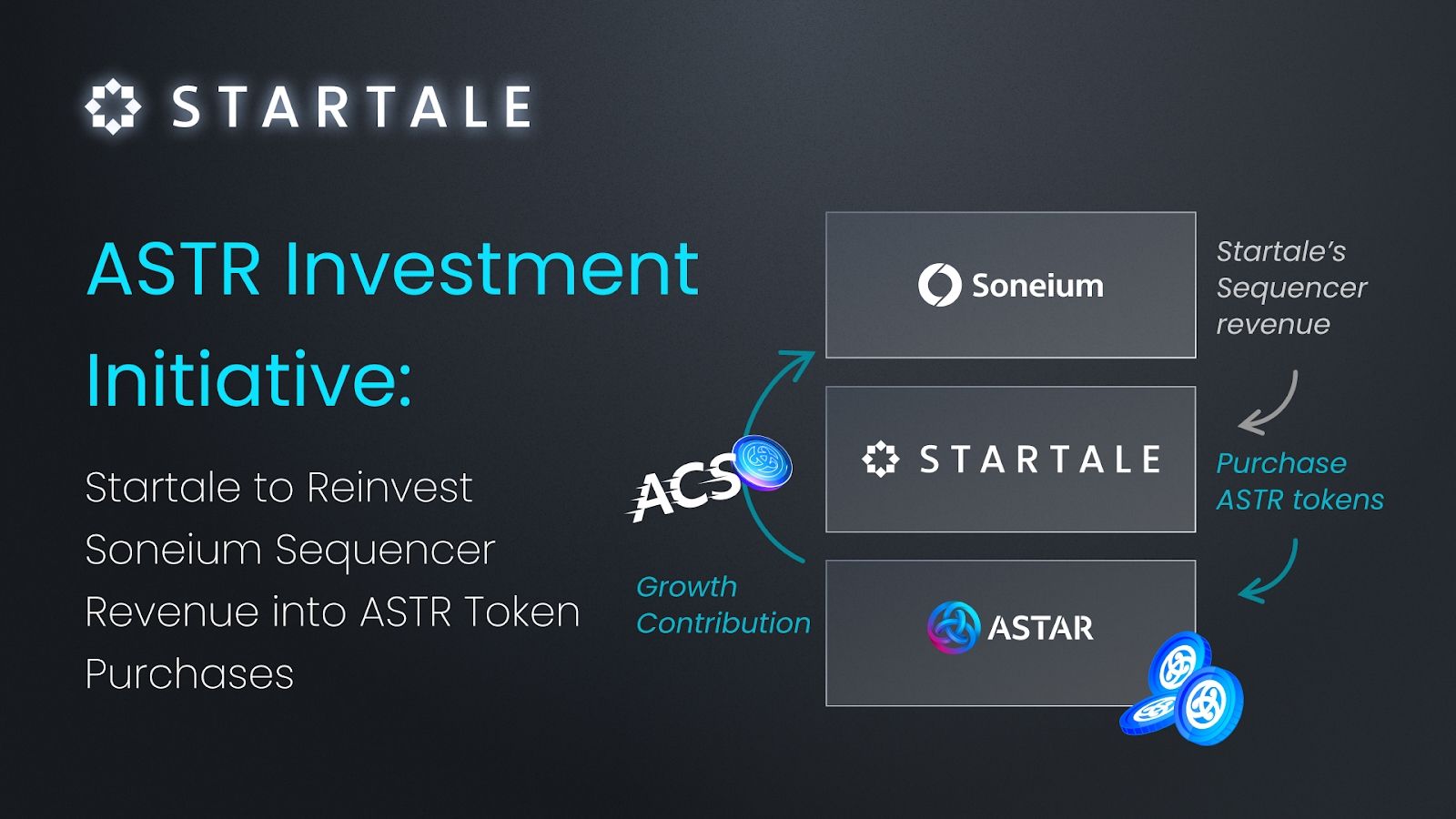 ASTR Investment Initiative: Startale to Reinvest Soneium Sequencer Revenue  into ASTR Token Purchases - Startale